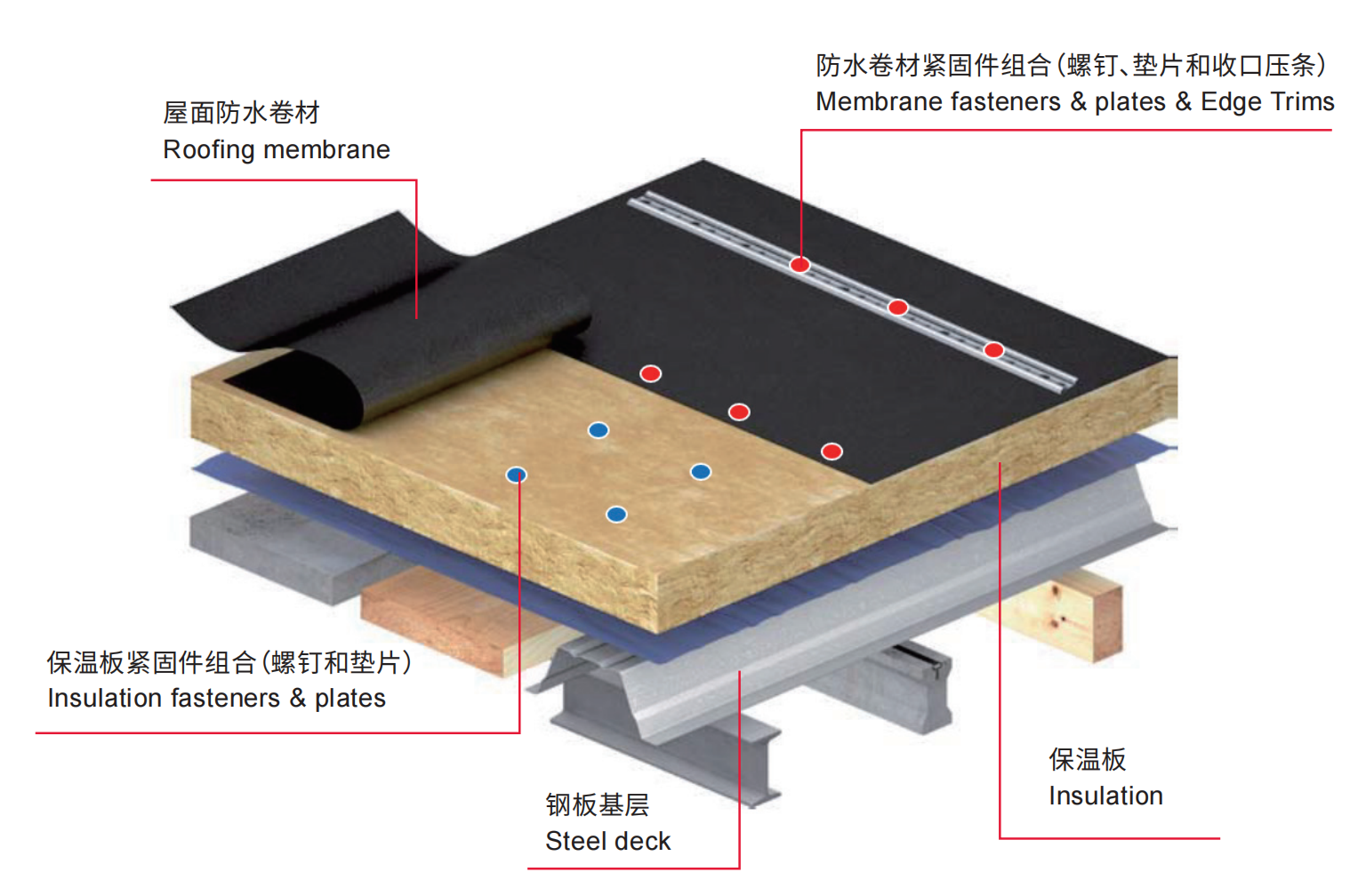 RooFSYS 屋面防水系统结构剖面示意图，展示防水卷材、保温层、紧固件安装结构
